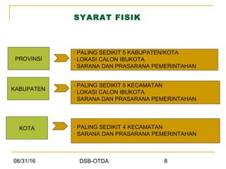 08/31/16 DSB-OTDA 8
SYARAT FISIK
KOTA
PROVINSI
KABUPATEN
• PALING SEDIKIT 4 KECAMATAN
• SARANA DAN PRASARANA PEMERINTAHAN
• PALING SEDIKIT 5 KECAMATAN
• LOKASI CALON IBUKOTA
• SARANA DAN PRASARANA PEMERINTAHAN
• PALING SEDIKIT 5 KABUPATEN/KOTA
• LOKASI CALON IBUKOTA
• SARANA DAN PRASARANA PEMERINTAHAN
 