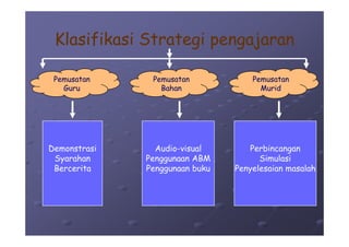 Strategi & Pendekatan P&P