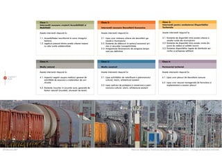 Clasa 1:                                                 Clasa 2:                                                                Clasa 3:
                    Intervenþii necesare creºterii Accesibilitãþii ºi                                                                                Intervenþii pentru combaterea Disparitãþilor
                    Mobilitãþii                                              Intervenþii necesare Dezvoltãrii Economice                              Teritoriale

                    Aceste intervenþii rãspund la:                           Aceste intervenþii rãspund la:                                          Aceste intervenþii rãspund la:

                    1.1. Accesibilitatea neuniformã la scara întregului      2.1. Lipsa unor motoare urbane ale dezvoltãrii ge-                      3.1. Existenþa de dispariþãþi între zonele urbane ºi
                         teritoriu                                                nerale a municipiului                                                   zonele rurale ale municipiului
                    1.2. Legãtura precarã dintre zonele urbane majore        2.2. Existenþa de slãbiciuni în sectorul economic pri-                  3.2. Existenþa de disparitãþi între zonele rurale din
                         cu cele rurale subdezvoltate                             mar ºi secundar (competitivitate)                                       punct de vedere al calitãþii locuirii
                                                                             2.3. Inregistrarea fenomenului de emigrare tempo-                       3.3. Existenþa disparitãþilor legate de distribuþia ser-
                                                                                  rarã sau definitivã                                                     viciilor ºi echiparea edilitarã




                    Clasa 4:                                                 Clasa 5:                                                                Clasa 6:

                    Mediu natural                                            Mediu construit                                                         Parteneriat teritorial

                    Aceste intervenþii rãspund la:                           Aceste intervenþii rãspund la:                                          Aceste intervenþii rãspund la:

      Capitolul 1   4.1. Impactul negativ asupra mediului generat de         5.1. Lipsa activitãþilor de valorificare a patrimoniului                6.1. Lipsa unor planuri de dezvoltare comune
 45
      Audit
                         activitãþile de escavare a materialeor de con-           cultural, istoric, arhitectural existent
                         strucþie                                                                                                                    6.2. Lipsa unor resurse manageriale de formulare ºi
                                                                             5.2. Lipsa cadrului de protejare ºi conservare a patri-                      implementare a acestor planuri
                    4.2. Existenþa riscurilor în anumite zone, generate de        moniului cultural, istoric, arhitectural existent
                         factori naturali (inundaþii, alunecãri de teren)




28 februarie 2007                                                                                              Planul de Amenajare a Teritoriului Municipiului Chiºinãu | Etapa a-II-a | Strategia de dezvoltare teritorialã
 