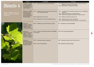 Politici                                      Programe                                                                      Proiecte




   Obiectiv 4
                                                  Politica 04-1: Iniþierea      P04-1.1: Reducerea ºi atenuarea poluãrii antropice              * IM9 - Realizarea planului de analizã a riscurilor naturale coroborat cu
                                                  ºi aplicarea intervenþi-                                                                              identificarea surselor de risc tehnologic
                                                  ilor municipalitãþii în                                                                       * IM10 - Regularizarea ºi ecologizarea râului Bâc
                                                  zone afectate de inter-
                                                  venþiile antropice;


                                                  Politica 04-2: Protecþia      P04-2.1: Planificarea mãsurilor privind reducerea factorilor    * IM11 - Actualizarea PUG cu precizarea zonelor de risc ºi a condiþiilor de
    Asigurarea condiþiilor de prezervare, de      terenurilor ºi interz-                 de risc natural ºi antropici                                    construcþie
                                                  icerea introducerii în                                                                        * IM12 - Mãsuri de restricþionare a lucrãrilor agricole
    reabilitare ºi de extindere a patrimoniului
                                                  circuit investiþional a                                                                       * IM13 - Realizarea de programe educaþionale “Protecþia la riscuri”
    natural existent                              terenurilor agricole cu
                                                  bonitate ridicatã;            P04-2.2: Reducerea riscului natural                             * IM14 - Realizarea cadastrului zonelor de risc

                                                                                P04-2.3: Realizarea de lucrãri de îmbunãtãþiri funciare         * IM15 - Realizarea de centuri verzi de protecþie
                                                                                                                                                * IM16 - Evacurarea apelor subterane din zonele cu risc de alunecare


                                                  Politica 04-3:                P04-3.1: Identificarea surselor alternative de energie          IM17 - Realizarea de studii de fezabilitate
                                                  Planificarea resurselor
                                                  energetice ºi creºterea
                                                  utilizãrii de energii
                                                  reutilizabile, alternative;


                                                  Politica 04-4:                P04-4.1: Iniþierea ºi dezvoltarea programului COM(2002)         IM18 - Parcul ecologic Sângera-Bãcioi
                                                  Protejarea florei, a ani-     Focus Pãdurea
                                                  malelor ºi a siturilor                                                                                                                                                                      63
                                                  sãlbatice în zone de
                                                  importanþã ecologicã la
                                                  nivel local ºi naþional;


                                                  Politica 04-5:                P04-5.1: Dezvoltarea zonelor de agrement                        IM19 - Dezvoltarea circuitului turistic Truºeni-Cricova
                                                  Valorificarea patrimo-
                                                  niului natural din punct
                                                  de vedere al susþinerii       P04-5.2: Fauna ºi flora sãlbaticã                               IM20 - Reabilitarea Grãdinii Zoologice
                                                  sectorului economic.




28 februarie 2007                                                                                                             Planul de Amenajare a Teritoriului Municipiului Chiºinãu | Etapa a-II-a | Strategia de dezvoltare teritorialã
 