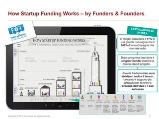 Copyright © 2014 Accenture All rights reserved. 11
How Startup Funding Works – by Funders & Founders
E’ meglio possedere il 17% di
una grande compagnia che il
100% di una compagnia che
non vale nulla
…diventa fondamentale saper
dividere i ruoli e il lavoro,
cercando il supporto più
adeguato per favorire lo
sviluppo dell’idea e il suo
successo
Dopo una prima fase dove il
singolo founder elabora la
propria idea di progetto…
 