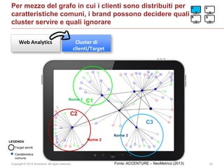 Copyright © 2014 Accenture All rights reserved. 23
Per mezzo del grafo in cui i clienti sono distribuiti per
caratteristiche comuni, i brand possono decidere quali
cluster servire e quali ignorare
Web Analytics Cluster di
clienti/Target
C2
C1
C3
Nome 1
Nome 2
Nome 3
Target serviti
LEGENDA
Caratteristica
comune
Fonte: ACCENTURE – NeoMetrics (2013)
 