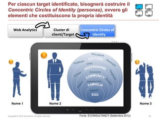 Copyright © 2014 Accenture All rights reserved. 24
Per ciascun target identificato, bisognerà costruire il
Concentric Circles of Identity (personas), ovvero gli
elementi che costituiscono la propria identità
Web Analytics Cluster di
clienti/Target
Concentric Circles of
Identity
2
3
EGO
Economia
Legame forte
1
Nome 2Nome 1 Nome 3
Fonte: ECONSULTANCY (Settembre 2012)
 