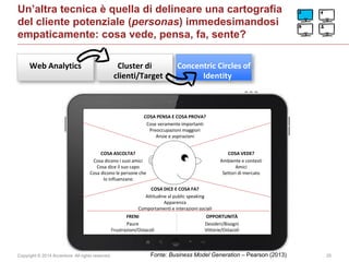 Copyright © 2014 Accenture All rights reserved. 25
Un’altra tecnica è quella di delineare una cartografia
del cliente potenziale (personas) immedesimandosi
empaticamente: cosa vede, pensa, fa, sente?
Web Analytics Cluster di
clienti/Target
Concentric Circles of
Identity
Fonte: Business Model Generation – Pearson (2013)
COSA PENSA E COSA PROVA?
Cose veramente importanti
Preoccupazioni maggiori
Ansie e aspirazioni
COSA DICE E COSA FA?
Attitudine al public speaking
Apparenza
Comportamenti e interazioni sociali
COSA ASCOLTA?
Cosa dicono i suoi amici
Cosa dice il suo capo
Cosa dicono le persone che
lo influenzano
COSA VEDE?
Ambiente e contesti
Amici
Settori di mercato
FRENI
Paure
Frustrazioni/Ostacoli
OPPORTUNITÀ
Desideri/Bisogni
Vittorie/Ostacoli
 