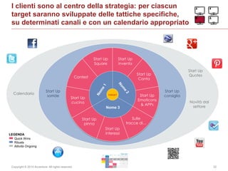 Copyright © 2014 Accenture All rights reserved. 32
I clienti sono al centro della strategia: per ciascun
target saranno sviluppate delle tattiche specifiche,
su determinati canali e con un calendario appropriato
Nome 3
TARGET
Start Up
pinna
Start Up
interessi
Start Up
cucina
Start Up
Emoticons
& APPs
Start Up
Canta
Sulle
tracce di…
Start Up
Square
Contest
Start Up
inventa
Start Up
Quotes
Calendario
Novità dal
settore
Start Up
consiglia
Start Up
sorride
Quick Wins
Rituals
LEGENDA
Attività Ongoing
 