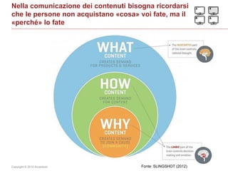 Copyright © 2014 Accenture All rights reserved. 35
Nella comunicazione dei contenuti bisogna ricordarsi
che le persone non acquistano «cosa» voi fate, ma il
«perché» lo fate
Fonte: SLINGSHOT (2012)
 