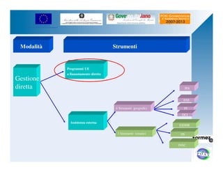 UNIONE EUROPEA 
Fondo Europeo di Sviluppo Regionale 
Modalità 
Gestione 
diretta 
Programmi UE 
a finanziamento diretto 
Strumenti 
Assistenza esterna 
4 Strumenti geografici 
3 Strumenti tematici 
IPA 
ENI 
PI 
DCI 
EIDHR 
IfS 
INSC 
 