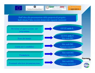 UNIONE EUROPEA 
Fondo Europeo di Sviluppo Regionale 
Dall’idea alla presentazione della proposta di progetto 
Individuata l’idea occorre dotarsi dei seguenti strumenti 
Decisione di approvazione del 
programma 
GUUE serie L 
Testo del bando 
Guida per i candidati 
Formulario 
GUUE serie C 
Sito web DG 
Sito web DG 
Agenzie esecutive 
Sito web DG 
Agenzie esecutive 
Eventuale ulteriore documentazione 
Sito web DG 
Agenzie esecutive 
 