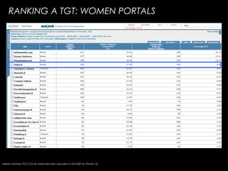 RANKING A TGT: WOMEN PORTALS




Nielsen Netview TGT D 25-44 medioalto/alto spendenti 2.265.000 UU (Panel +2)
 