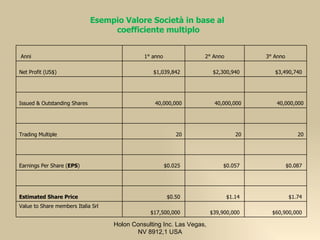 Esempio Valore Società in base al
                                   coefficiente multiplo


Anni                                          1° anno              2° Anno           3° Anno

Net Profit (US$)                                 $1,039,842             $2,300,940      $3,490,740




Issued & Outstanding Shares                       40,000,000            40,000,000      40,000,000




Trading Multiple                                            20                  20                 20




Earnings Per Share (EPS)                                $0.025             $0.057              $0.087




Estimated Share Price                                    $0.50               $1.14              $1.74
Value to Share members Italia Srl
                                                $17,500,000            $39,900,000     $60,900,000

                                    Holon Consulting Inc. Las Vegas,
                                           NV 8912,1 USA
 