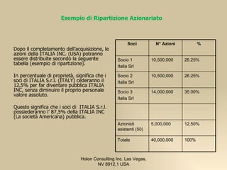Esempio di Ripartizione Azionariato



                                                       Soci         N° Azioni          %
Dopo il completamento dell’acquisizione, le
azioni della ITALIA INC. (USA) potranno
essere distribuite secondo la seguente           Socio 1          10,500,000    26.25%
tabella (esempio di ripartizione).               Italia Srl

In percentuale di proprietà, significa che i     Socio 2          10,500,000    26.25%
soci di ITALIA S.r.l. (ITALY) cederanno il       Italia Srl
12,5% per far diventare pubblica ITALIA
INC, senza diminuire il proprio personale        Socio 3          14,000,000    35.00%
valore assoluto.
                                                 Italia Srl

Questo significa che i soci di ITALIA S.r.l.
possiederanno l’ 87,5% della ITALIA INC
(La società Americana) pubblica.
                                                 Azionisti        5,000,000     12,50%
                                                 esistenti (50)

                                                 Totale           40,000,000    100%



                               Holon Consulting Inc. Las Vegas,
                                      NV 8912,1 USA
 