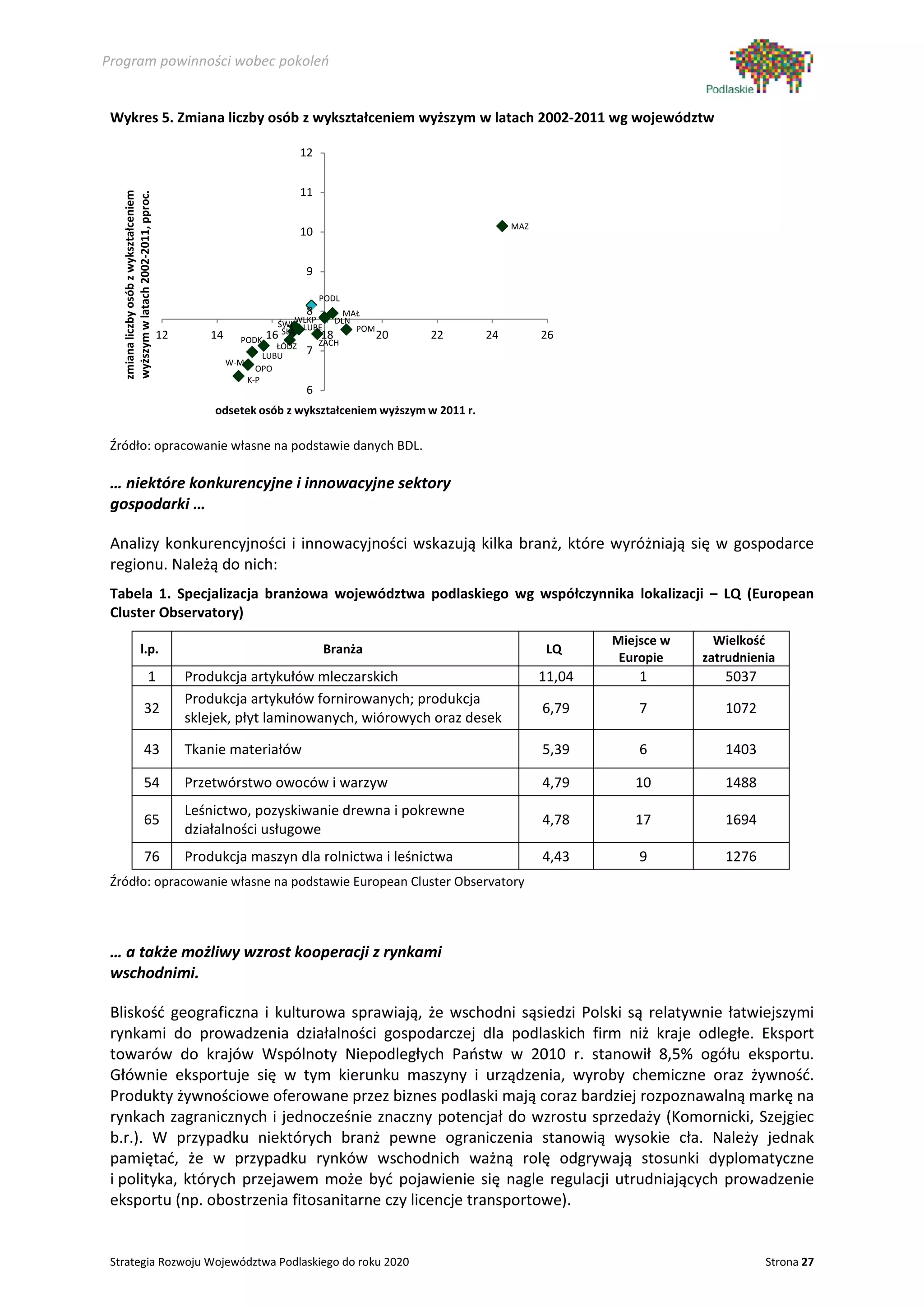 Program powinności wobec pokoleń


 Wykres 5. Zmiana liczby osób z wykształceniem wyższym w latach 2002-2011 wg województw

                                                                         12


                                                                         11
   zmiana liczby osób z wykształceniem
   wyższym w latach 2002-2011, pproc.




                                                                                                            MAZ
                                                                         10


                                                                         9

                                                                              PODL
                                                                         8           MAŁ
                                                                  ŚWI WLKP         DLN
                                         12       14             16ŚLĄ LUBE   18
                                                                                       POM
                                                                                             20   22   24         26
                                                          PODK                ZACH
                                                                  ŁÓDZ
                                                               LUBU      7
                                                       W-M
                                                             OPO
                                                           K-P
                                                                         6
                                                  odsetek osób z wykształceniem wyższym w 2011 r.

 Źródło: opracowanie własne na podstawie danych BDL.

 … niektóre konkurencyjne i innowacyjne sektory
 gospodarki …

 Analizy konkurencyjności i innowacyjności wskazują kilka branż, które wyróżniają się w gospodarce
 regionu. Należą do nich:
 Tabela 1. Specjalizacja branżowa województwa podlaskiego wg współczynnika lokalizacji – LQ (European
 Cluster Observatory)
                                                                                                                          Miejsce w     Wielkość
                        l.p.                                                  Branża                               LQ
                                                                                                                           Europie    zatrudnienia
                                1             Produkcja artykułów mleczarskich                                    11,04       1          5037
                                              Produkcja artykułów fornirowanych; produkcja
                            32                                                                                    6,79        7          1072
                                              sklejek, płyt laminowanych, wiórowych oraz desek

                            43                Tkanie materiałów                                                   5,39        6          1403

                            54                Przetwórstwo owoców i warzyw                                        4,79       10          1488
                                              Leśnictwo, pozyskiwanie drewna i pokrewne
                            65                                                                                    4,78       17          1694
                                              działalności usługowe
                            76                Produkcja maszyn dla rolnictwa i leśnictwa                          4,43        9          1276
 Źródło: opracowanie własne na podstawie European Cluster Observatory




 … a także możliwy wzrost kooperacji z rynkami
 wschodnimi.

 Bliskość geograficzna i kulturowa sprawiają, że wschodni sąsiedzi Polski są relatywnie łatwiejszymi
 rynkami do prowadzenia działalności gospodarczej dla podlaskich firm niż kraje odległe. Eksport
 towarów do krajów Wspólnoty Niepodległych Państw w 2010 r. stanowił 8,5% ogółu eksportu.
 Głównie eksportuje się w tym kierunku maszyny i urządzenia, wyroby chemiczne oraz żywność.
 Produkty żywnościowe oferowane przez biznes podlaski mają coraz bardziej rozpoznawalną markę na
 rynkach zagranicznych i jednocześnie znaczny potencjał do wzrostu sprzedaży (Komornicki, Szejgiec
 b.r.). W przypadku niektórych branż pewne ograniczenia stanowią wysokie cła. Należy jednak
 pamiętać, że w przypadku rynków wschodnich ważną rolę odgrywają stosunki dyplomatyczne
 i polityka, których przejawem może być pojawienie się nagle regulacji utrudniających prowadzenie
 eksportu (np. obostrzenia fitosanitarne czy licencje transportowe).


 Strategia Rozwoju Województwa Podlaskiego do roku 2020                                                                                         Strona 27
 