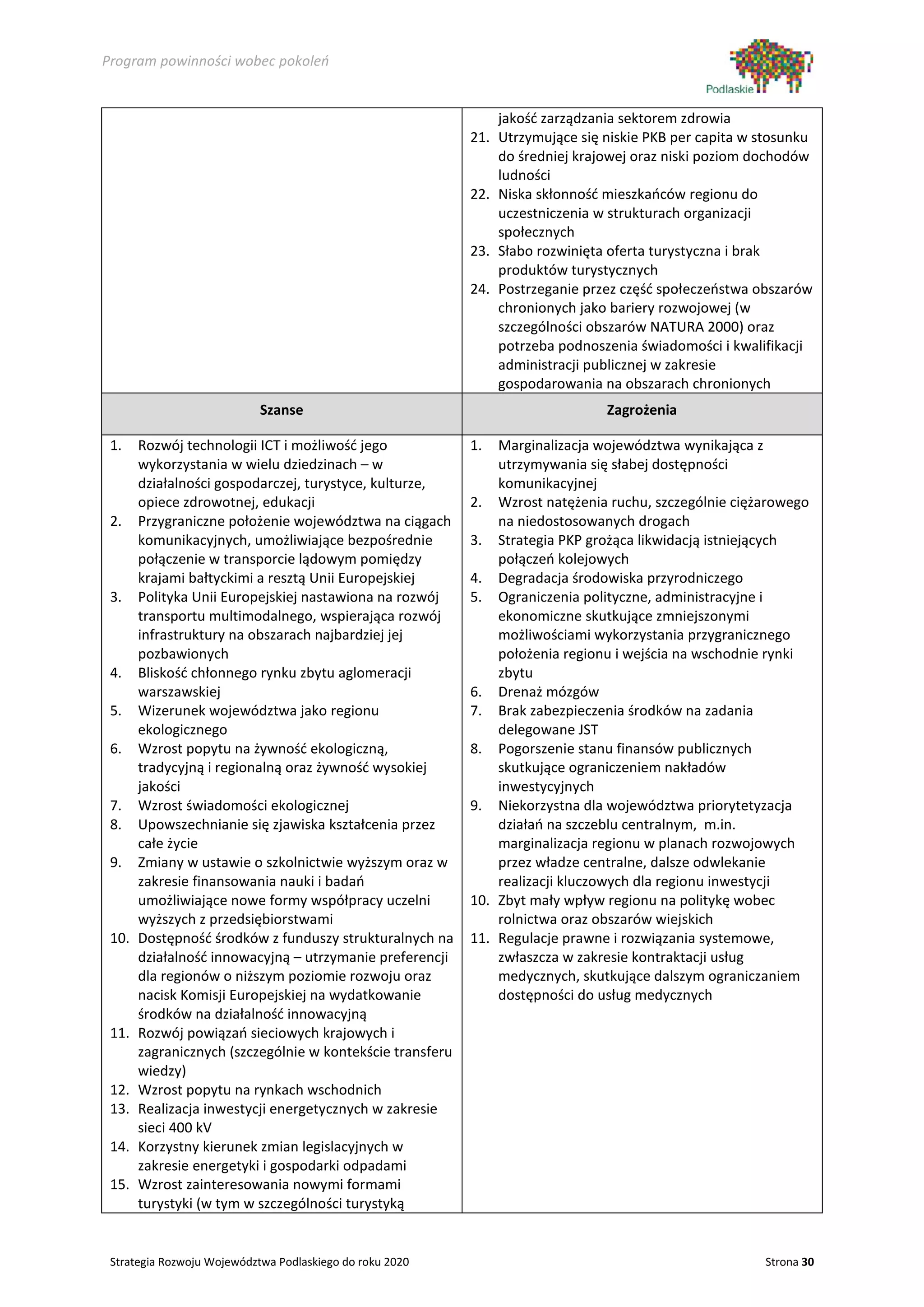 Program powinności wobec pokoleń


                                                               jakość zarządzania sektorem zdrowia
                                                           21. Utrzymujące się niskie PKB per capita w stosunku
                                                               do średniej krajowej oraz niski poziom dochodów
                                                               ludności
                                                           22. Niska skłonność mieszkańców regionu do
                                                               uczestniczenia w strukturach organizacji
                                                               społecznych
                                                           23. Słabo rozwinięta oferta turystyczna i brak
                                                               produktów turystycznych
                                                           24. Postrzeganie przez część społeczeństwa obszarów
                                                               chronionych jako bariery rozwojowej (w
                                                               szczególności obszarów NATURA 2000) oraz
                                                               potrzeba podnoszenia świadomości i kwalifikacji
                                                               administracji publicznej w zakresie
                                                               gospodarowania na obszarach chronionych
                            Szanse                                             Zagrożenia

 1.    Rozwój technologii ICT i możliwość jego             1.  Marginalizacja województwa wynikająca z
       wykorzystania w wielu dziedzinach – w                   utrzymywania się słabej dostępności
       działalności gospodarczej, turystyce, kulturze,         komunikacyjnej
       opiece zdrowotnej, edukacji                         2. Wzrost natężenia ruchu, szczególnie ciężarowego
 2.    Przygraniczne położenie województwa na ciągach          na niedostosowanych drogach
       komunikacyjnych, umożliwiające bezpośrednie         3. Strategia PKP grożąca likwidacją istniejących
       połączenie w transporcie lądowym pomiędzy               połączeń kolejowych
       krajami bałtyckimi a resztą Unii Europejskiej       4. Degradacja środowiska przyrodniczego
 3.    Polityka Unii Europejskiej nastawiona na rozwój     5. Ograniczenia polityczne, administracyjne i
       transportu multimodalnego, wspierająca rozwój           ekonomiczne skutkujące zmniejszonymi
       infrastruktury na obszarach najbardziej jej             możliwościami wykorzystania przygranicznego
       pozbawionych                                            położenia regionu i wejścia na wschodnie rynki
 4.    Bliskość chłonnego rynku zbytu aglomeracji              zbytu
       warszawskiej                                        6. Drenaż mózgów
 5.    Wizerunek województwa jako regionu                  7. Brak zabezpieczenia środków na zadania
       ekologicznego                                           delegowane JST
 6.    Wzrost popytu na żywność ekologiczną,               8. Pogorszenie stanu finansów publicznych
       tradycyjną i regionalną oraz żywność wysokiej           skutkujące ograniczeniem nakładów
       jakości                                                 inwestycyjnych
 7.    Wzrost świadomości ekologicznej                     9. Niekorzystna dla województwa priorytetyzacja
 8.    Upowszechnianie się zjawiska kształcenia przez          działań na szczeblu centralnym, m.in.
       całe życie                                              marginalizacja regionu w planach rozwojowych
 9.    Zmiany w ustawie o szkolnictwie wyższym oraz w          przez władze centralne, dalsze odwlekanie
       zakresie finansowania nauki i badań                     realizacji kluczowych dla regionu inwestycji
       umożliwiające nowe formy współpracy uczelni         10. Zbyt mały wpływ regionu na politykę wobec
       wyższych z przedsiębiorstwami                           rolnictwa oraz obszarów wiejskich
 10.   Dostępność środków z funduszy strukturalnych na     11. Regulacje prawne i rozwiązania systemowe,
       działalność innowacyjną – utrzymanie preferencji        zwłaszcza w zakresie kontraktacji usług
       dla regionów o niższym poziomie rozwoju oraz            medycznych, skutkujące dalszym ograniczaniem
       nacisk Komisji Europejskiej na wydatkowanie             dostępności do usług medycznych
       środków na działalność innowacyjną
 11.   Rozwój powiązań sieciowych krajowych i
       zagranicznych (szczególnie w kontekście transferu
       wiedzy)
 12.   Wzrost popytu na rynkach wschodnich
 13.   Realizacja inwestycji energetycznych w zakresie
       sieci 400 kV
 14.   Korzystny kierunek zmian legislacyjnych w
       zakresie energetyki i gospodarki odpadami
 15.   Wzrost zainteresowania nowymi formami
       turystyki (w tym w szczególności turystyką


 Strategia Rozwoju Województwa Podlaskiego do roku 2020                                                Strona 30
 