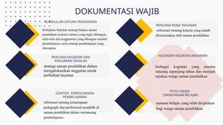 DOKUMENTASI WAJIB
KURIKULUM SATUAN PENDIDIKAN
RENCANA KEGIATAN DAN
ANGGARAN SEKOLAH
KALENDER KEGIATAN AKADEMIK
FOTO /VIDEO
LINGKUNGAN BELAJAR
Kebijakan Sekolah tentang budaya satuan
pendidikan (school culture) yang ingin dibangun,
nilai-nilai dan kompetensi yang dibangun melalui
pembelajaran, serta strategi pembelajaran yang
diterapkan
strategi satuan pendidikan dalam
mengalokasikan anggaran untuk
perbaikan layanan
berbagai kegiatan yang mereka
rancang sepanjang tahun dan menjadi
rujukan warga satuan pendidikan
suasana belajar yang telah diciptakan
bagi warga satuan pendidikan
informasi tentang kinerja yang sudah
direncanakan oleh satuan pendidikan
RENCANA KERJA TAHUNAN
informasi tentang kemampuan
pedagogik dan profesional pendidik di
satuan pendidikan dalam merancang
pembelajaran.
CONTOH PERENCANAAN
PEMBELAJARAN
 