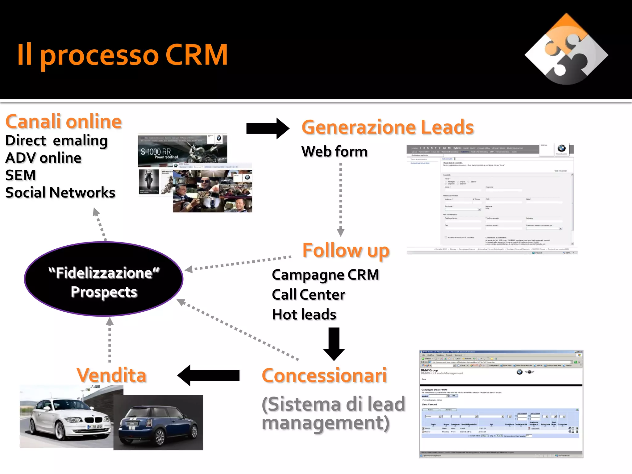Il processo CRM

Canali online               Generazione Leads
Direct emaling
ADV online                  Web form
SEM
Social Networks


                            Follow up
     “Fidelizzazione”    Campagne CRM
        Prospects        Call Center
                         Hot leads


         Vendita        Concessionari
                        (Sistema di lead
                        management)
 