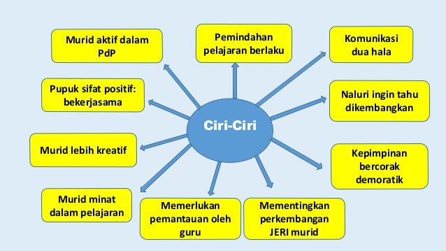 Edup3033 Murid Dan Pembelajaran Strategi Pengajaran Berpusatan Guru