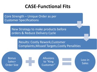 CASE-Functional Fits
Core Strength – Unique Order as per
Customer Specifications
New Strategy to make products before
orders & Reduce Delivery Cycle
Results: Costly Rework,Customer
Complaints,Missed Targets,Costly Penalities
Bonus Allusions
Loss in
Sales= to “King
Sales
Order Size Customer”