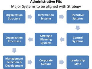 Administrative Fits
Major Systems to be aligned with Strategy
Organization Information Incentive
Structure Systems Systems
Strategic
Organization Control
Planning
Processes Systems
Systems
Management
Corporate Leadership
Selection &
Culture Style
Development