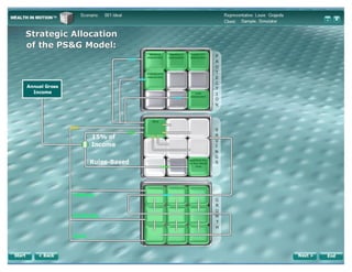 Strategic Allocation Of The Ps&G Model