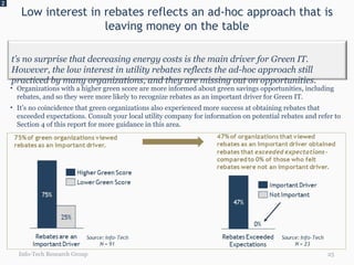 Low interest in rebates reflects an ad-hoc approach that is leaving money on the table 2 Info-Tech Research Group 75% of green organizations viewed rebates as an important driver.  Source: Info-Tech N = 91 Organizations with a higher green score are more informed about green savings opportunities, including rebates, and so they were more likely to recognize rebates as an important driver for Green IT.  It’s no coincidence that green organizations also experienced more success at obtaining rebates that exceeded expectations. Consult your local utility company for information on potential rebates and refer to Section 4 of this report for more guidance in this area. 25% 75% Rebates are an Important Driver Lower Green Score Higher Green Score 47% 0% Rebates Exceeded Expectations Not Important Important Driver Source: Info-Tech  N = 23 47% of organizations that viewed rebates as an important driver obtained rebates that  exceeded expectations  – compared to 0% of those who felt rebates were not an important driver. It’s no surprise that decreasing energy costs is the main driver for Green IT. However, the low interest in utility rebates reflects the ad-hoc approach still practiced by many organizations, and they are missing out on opportunities.  