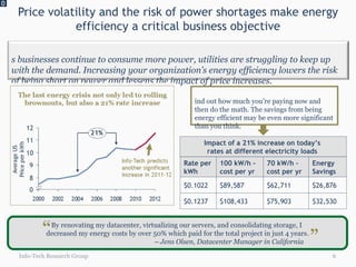 Price volatility and the risk of power shortages make energy efficiency a critical business objective 0 Info-Tech Research Group Find out how much you’re paying now and then do the math. The savings from being energy efficient may be even more significant than you think. By renovating my datacenter, virtualizing our servers, and consolidating storage, I  decreased my energy costs by over 50% which paid for the total project in just 4 years. –  Jens Olsen, Datacenter Manager in California  “ “ Impact of a 21% increase on today’s  rates at different electricity loads  Rate per kWh 100 kW/h - cost per yr 70 kW/h – cost per yr Energy Savings $0.1022 $89,587 $62,711 $26,876 $0.1237 $108,433 $75,903 $32,530 As businesses continue to consume more power, utilities are struggling to keep up with the demand. Increasing your organization’s energy efficiency lowers the risk of being short on power and lessens the impact of price increases. 