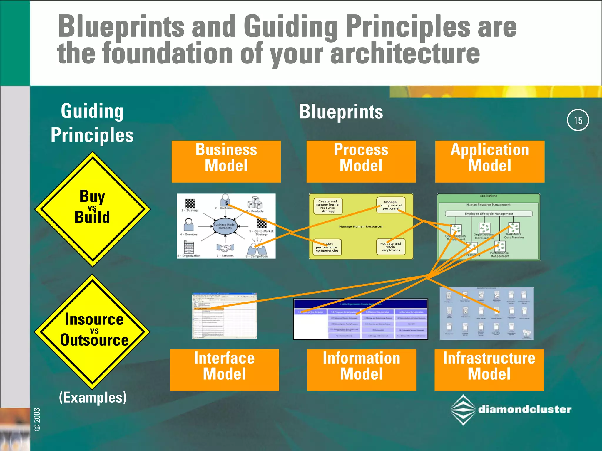 Strategic Architecture