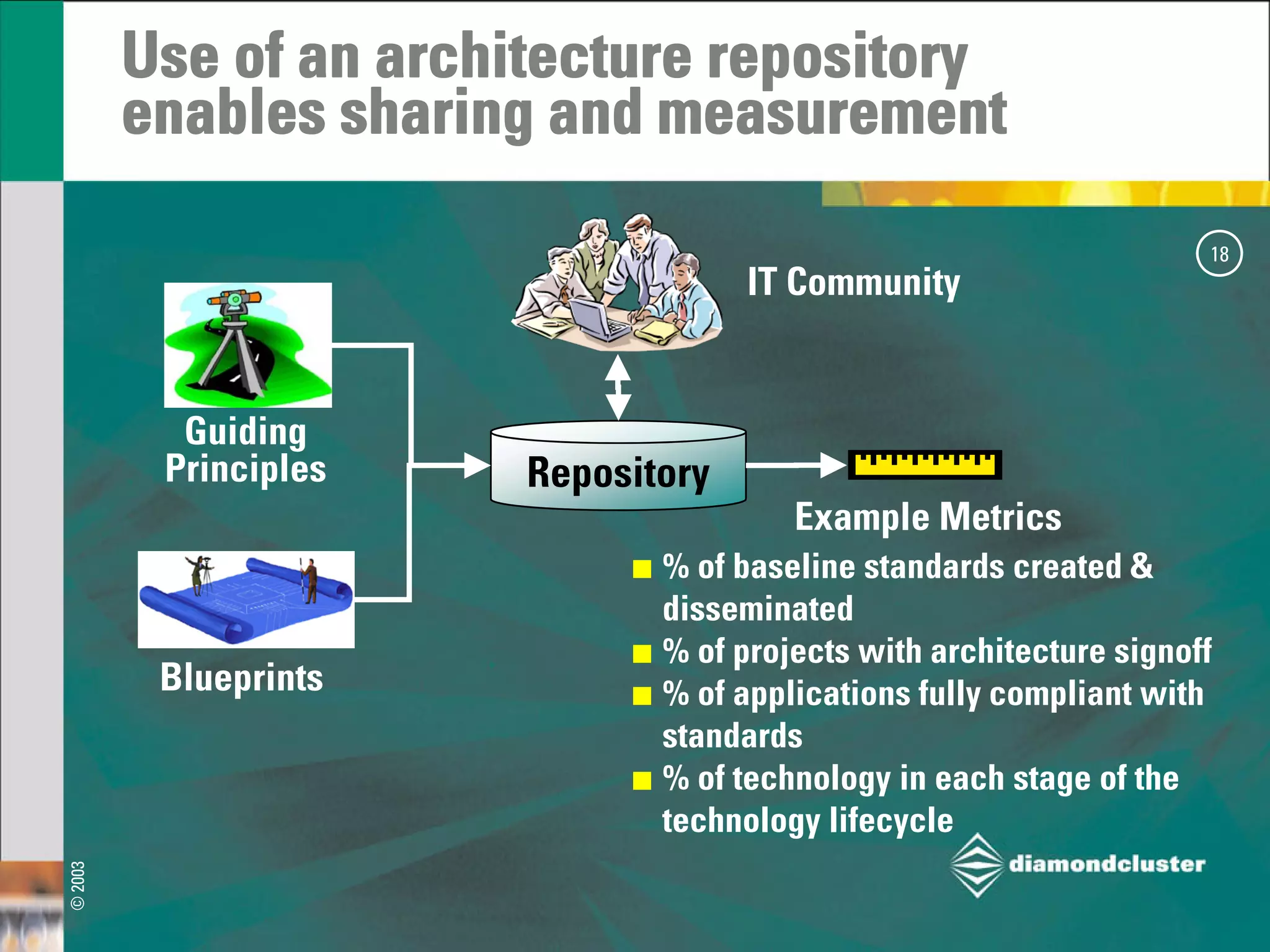Strategic Architecture