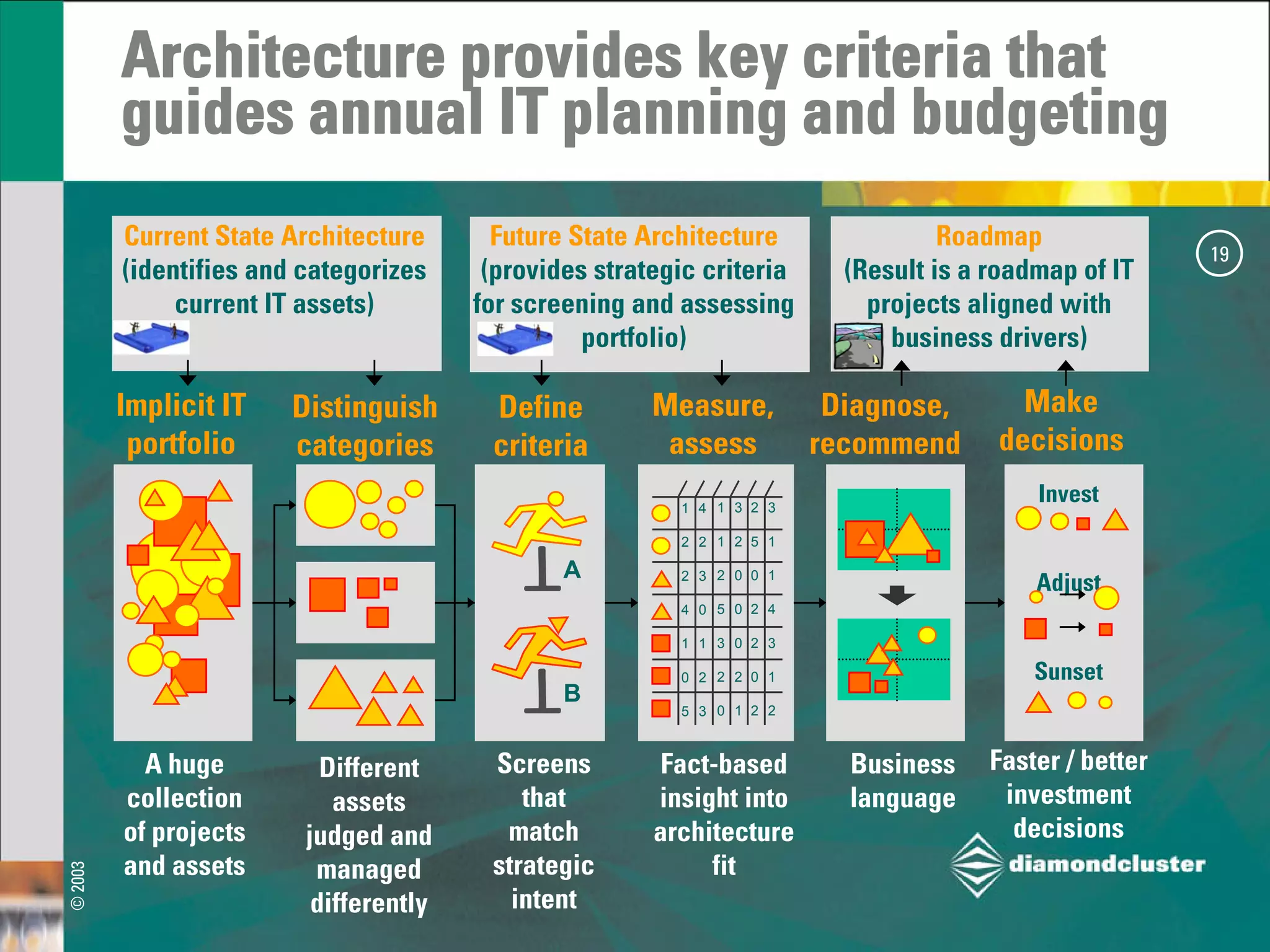 Strategic Architecture