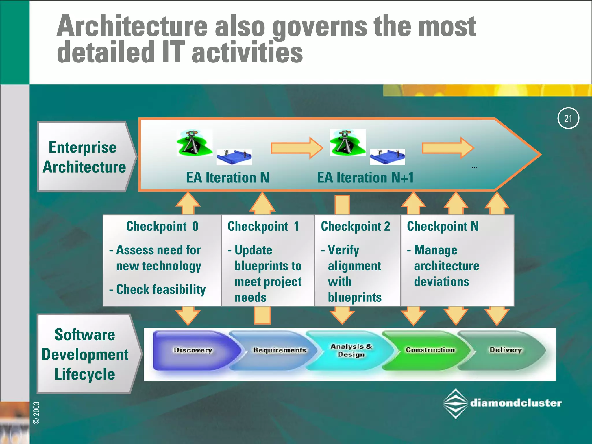 Strategic Architecture