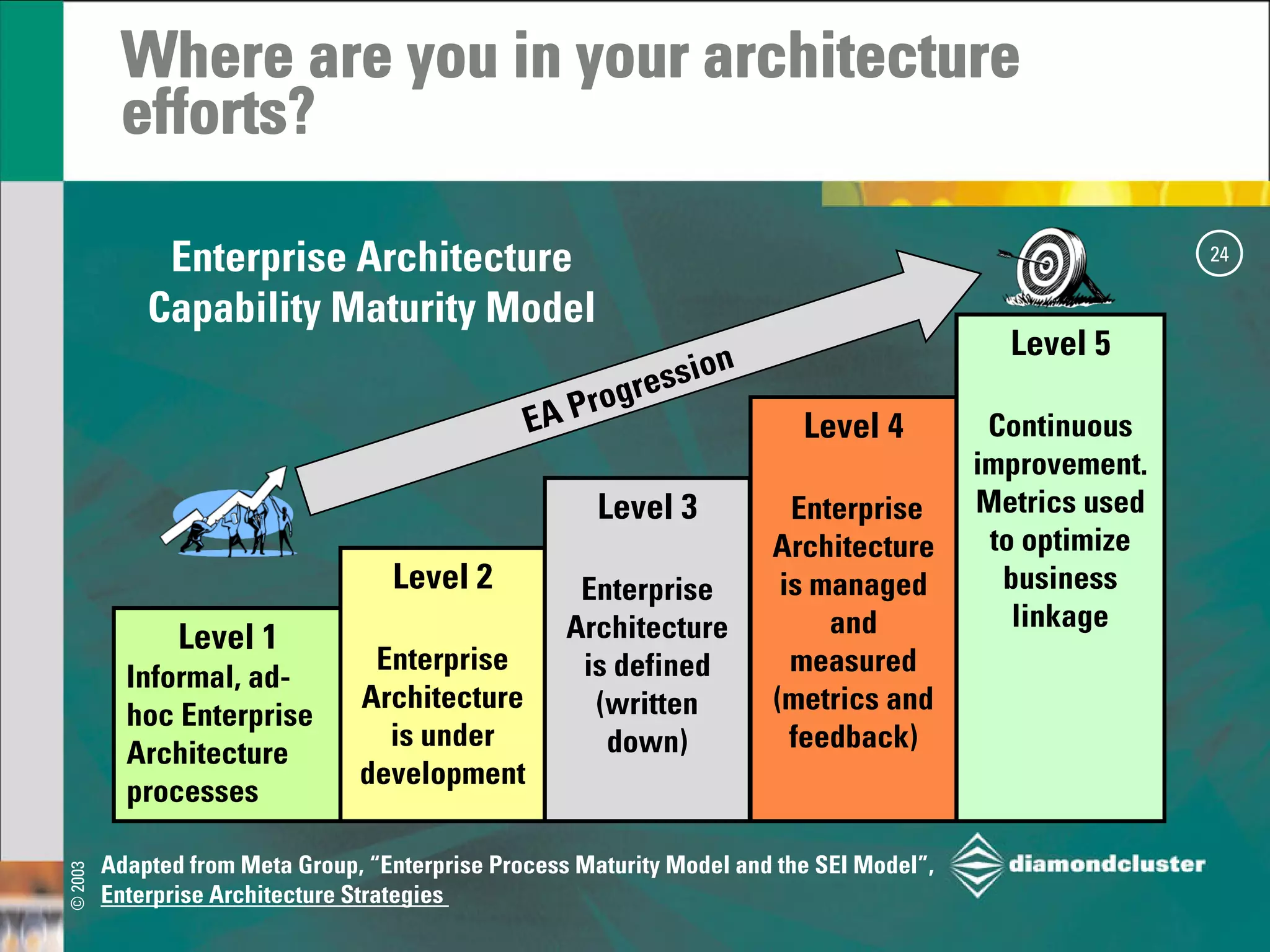 Strategic Architecture