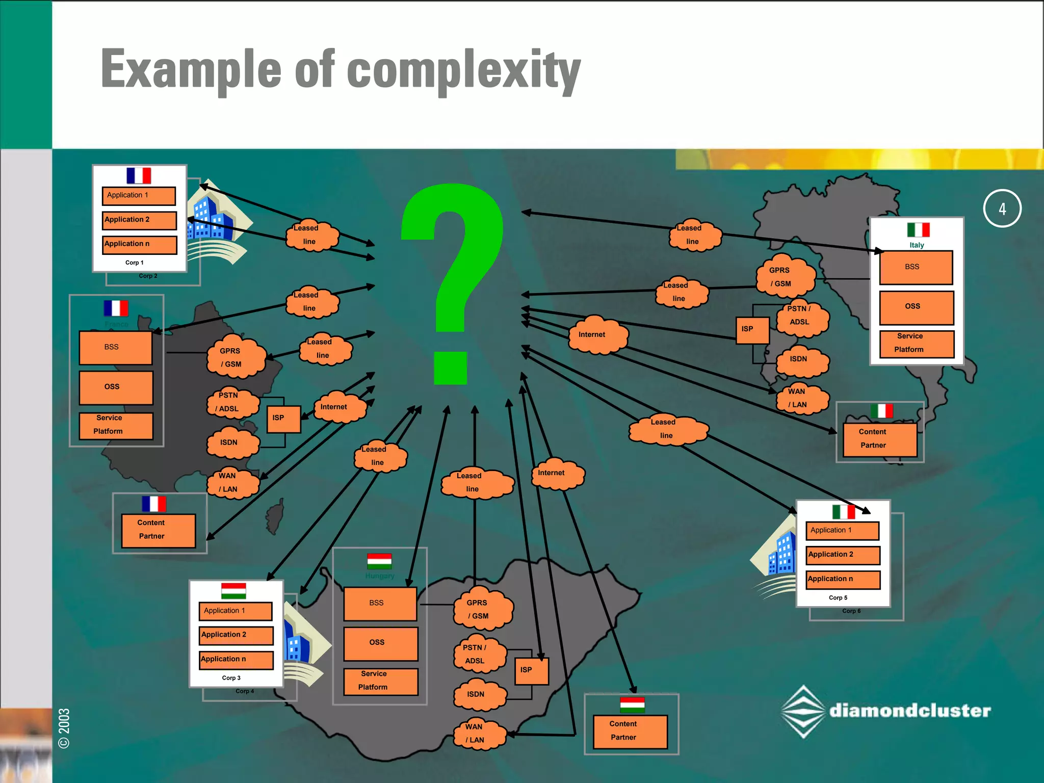 Strategic Architecture