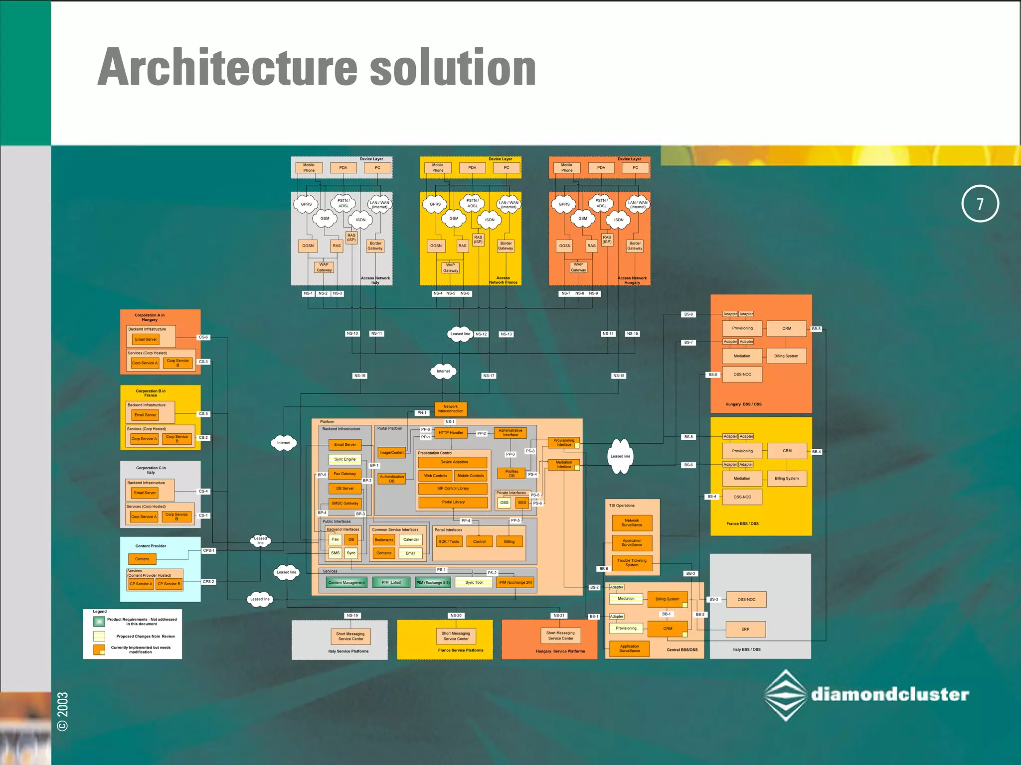 Strategic Architecture