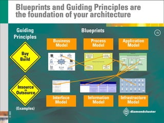 Strategic Architecture