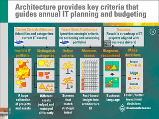 Strategic Architecture
