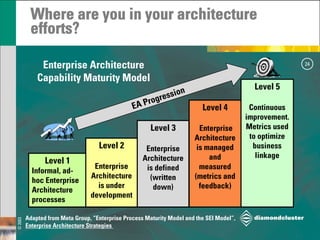Strategic Architecture