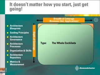 Strategic Architecture