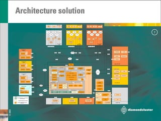 Strategic Architecture