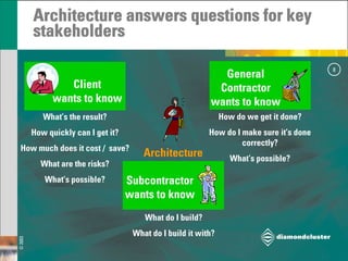 Strategic Architecture