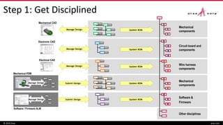 Step 1: Get Disciplined
© 2016 Aras aras.com
Update BOMSubmit Design
Update BOMSubmit Design
Electronic CAD
Electrical CAD
Mechanical CAD
Software / Firmware ALM
Manage Design
Manage Design
Mechanical PDM
Mechanical
components
Circuit board and
components
Wire harness
components
Other disciplines
Mechanical
components
Manage Design Update BOM
Manage Design Update BOM
Manage Design Update BOM
Software &
Firmware
 