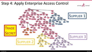 Step 4: Apply Enterprise Access Control
© 2016 Aras aras.com
A
CB D
HZ
GL
M
A
CB D
HZ
GL
M
A
CB D
HZ
L
M J
A
CB D
HZ
GL
M
A
CB D
HZ
L
M
J
A
CB D
HZ
GL
M J
A
CB D
Z
GL
M J
A
CB D
HZ
GL
M
A
CB D
HZ
GL
M
A
CB D
HZ
L
M J
A
CB D
HZ
GL
M
A
CB D
HZ
GL
M J
A
CB D
HZ
GL
M J
A
CB D
HZ
GL
M J
D
H
A
CB D
HZ
GL
M
A
CB D
HZ
GL
M J
A
C D
H J
H
A
CB D
H
J
A
CB D
HZ
GL
M J
SUPPLIER 1
SUPPLIER 2
SUPPLIER 3
TRADE
SECRET
 