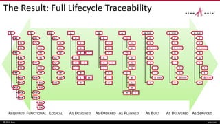 The Result: Full Lifecycle Traceability
© 2016 Aras aras.com
AS DELIVEREDAS BUILTAS PLANNEDAS ORDEREDAS DESIGNEDLOGICALFUNCTIONALREQUIRED AS SERVICED
B
C
FE
D
G
IH
K
M
O
L
A
J
B
C
F
D
G
IH
J
K
O
L
A
P1
C
F
D
P2
IH
J
K
O
L
G
Q
A A
C
F
D
I
J
K
O
L
G
Q
SN #6
SN #89
SN #44
A
C
F
D
H
J
K
O
L
G
Q
SN #6
SN #89
SN #44
A
C
F
D
H
J
K
O
L
G
Q
SN #6
SN #97
SN #44
R1
R2
R7
R3
R8
R5
R6
R4
R9
R10
R11
R14
R12
R13
F2
F8
F6
F4
F11
F10
F12
F9
F1
F5
F7
F3
F13
F15
F14
F16
L1
L2
L7
L3
L8
L5
L6
L4
L9
L10
L11
 