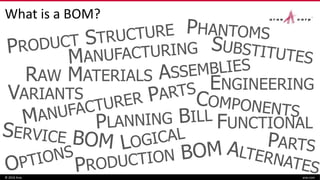 What is a BOM?
© 2016 Aras aras.com
RAW MATERIALS
ENGINEERING
VARIANTS
FUNCTIONAL
 