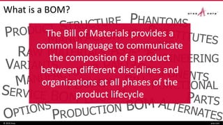What is a BOM?
© 2016 Aras aras.com
RAW MATERIALS
ENGINEERING
VARIANTS
FUNCTIONAL
The Bill of Materials provides a
common language to communicate
the composition of a product
between different disciplines and
organizations at all phases of the
product lifecycle
 