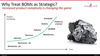 Why Treat BOMs as Strategic?
© 2016 Aras aras.com
Product
Complexity
Time
Mechanical – 2D
Electrical
Electronic
Software
Systems
Connected
SE/MBSE
Product as
a Service
Mechatronics
Mechanical – 3D
Increased product complexity is changing the game
 