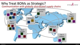 Why Treat BOMs as Strategic?
© 2016 Aras aras.com
OEM
Tier 1
Supplier
Tier 1
Supplier
Tier 2
Supplier
Factory B
Tier 2
Supplier
Factory A
Aftermarket
Service
Communication with globally distributed supply chains
 