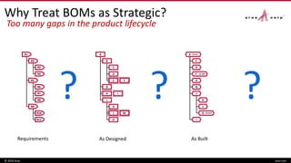 Why Treat BOMs as Strategic?
© 2016 Aras aras.com
Too many gaps in the product lifecycle
R2
R7
R3
R8
R5
R6
R4
R9
R10
R11
R1
Requirements
B
C
FE
D
G
IH
K
M
O
L
A
J
As Designed
A
C
F
D
I
J
K
O
L
G
Q
SN #6
SN #89
SN #44
As Built
???
 