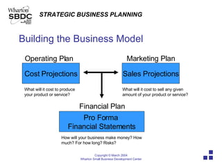 Building the Business Model Cost Projections Sales Projections Pro Forma  Financial Statements Operating Plan Marketing Plan Financial Plan What will it cost to produce your product or service? What will it cost to sell any given amount of your product or service? How will your business make money? How much? For how long? Risks? 