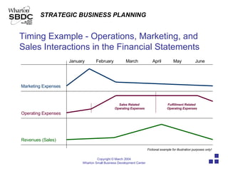 Timing Example - Operations, Marketing, and Sales Interactions in the Financial Statements Operating Expenses Marketing Expenses Revenues (Sales) January February March April May June Fictional example for illustration purposes only! Sales Related  Operating Expenses Fulfillment Related  Operating Expenses 