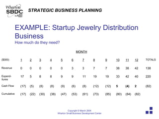 EXAMPLE: Startup Jewelry Distribution Business How much do they need? MONTH (82) (84) (80) (85) (73) (61) (53) (47) (38) (30) (22) (17) Cumulative (82) 2 (4) 5 (12) (12) (8) (6) (9) (8) (8) (5) (17) Cash Flow 220 40 42 33 19 19 11 9 9 8 8 5 17 Expend-itures 138 42 38 38 7 7 3 3 0 0 0 0 0 Revenue TOTALS 12 11 10 9 8 7 6 5 4 3 2 1 ($000) 