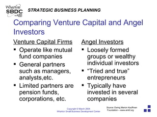 Comparing Venture Capital and Angel Investors Venture Capital Firms Operate like mutual fund companies General partners such as managers, analysts,etc. Limited partners are pension funds, corporations, etc.  Angel Investors Loosely formed groups or wealthy individual investors “ Tried and true” entrepreneurs Typically have invested in several companies Source: Ewing Marion Kauffman Foundation – www.emkf.org 
